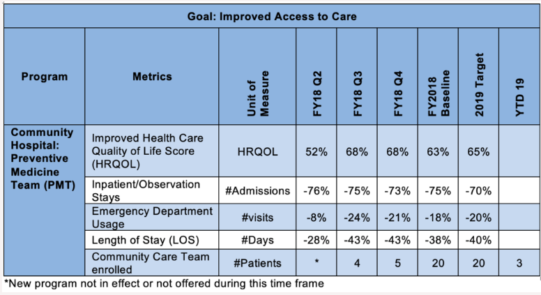 Chart About the Community Hospital: Preventative Medicine Team with the goal of improved access to care