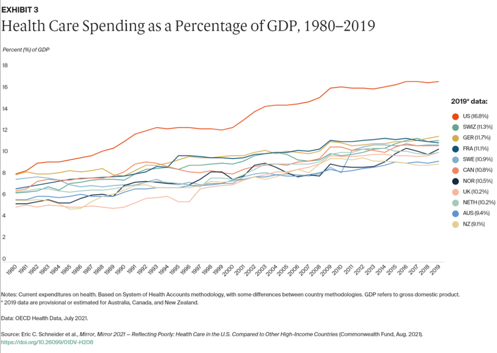 Figure 2. Health Care Spending as a Percentage of GDP, 1980-2019 from Mirror, Mirror 2021.