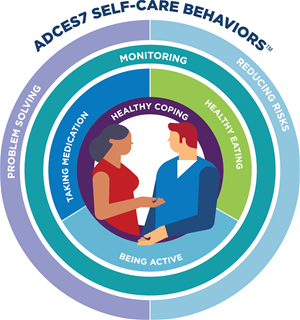 ADCES7 Self-Care Behaviors