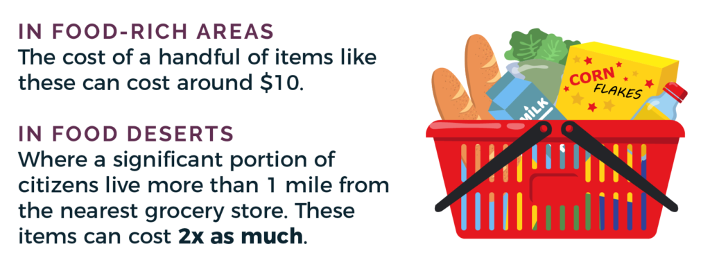 In food-rich areas, the cost of a handful of groceries is around $10. In food deserts, where a significant portion of citizens live more than 1 mile from the nearest grocery store, these items can cost two times as much.