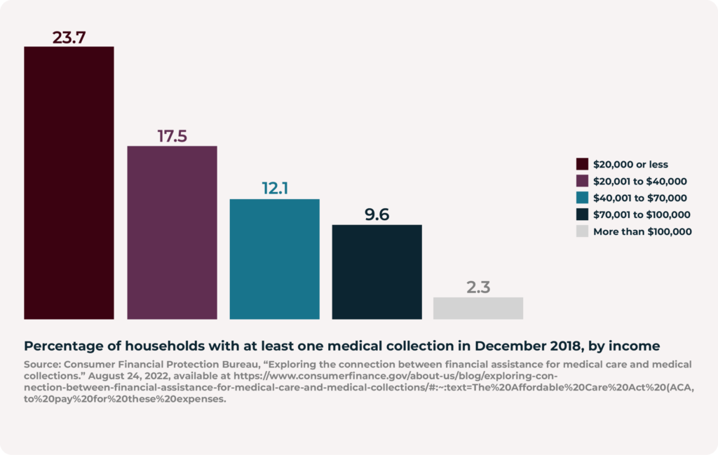 Source: Consumer Financial Protection Bureau, “Exploring the connection between financial assistance for medical care and medical collections.” August 24, 2022, available at https://www.consumerfinance.gov/about-us/blog/exploring-connection-between-financial-assistance-for-medical-care-and-medical-collections/#:~:text=The%20Affordable%20Care%20Act%20(ACA,to%20pay%20for%20these%20expenses. 